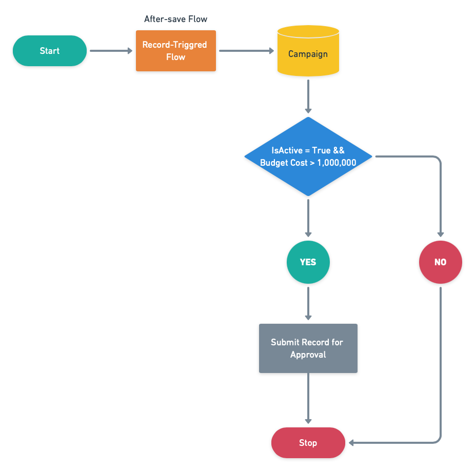 Auto Submit Record Into Approval Process With Flow Automation Champion